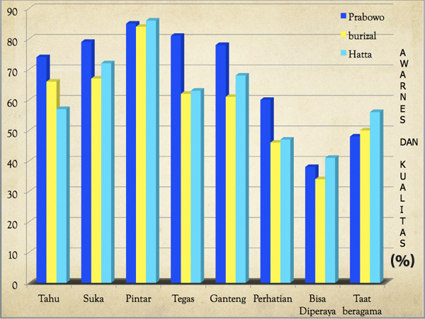 Grafik Awareness dan Kualitas Personal Tokoh