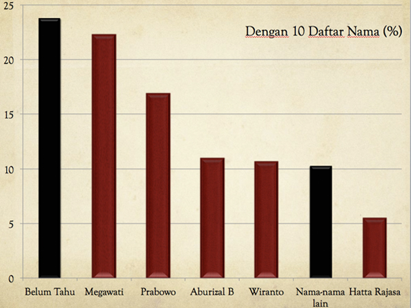 Grafik Dengan 10 daftar nama