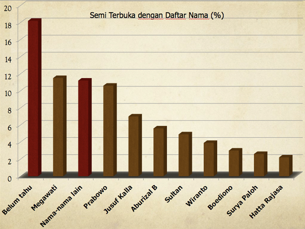 Grafik Semi Terbuka dengan Daftar Nama