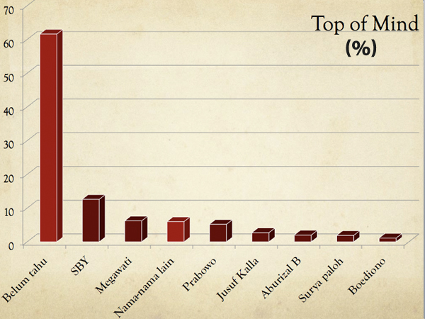 Grafik Top Of Mind
