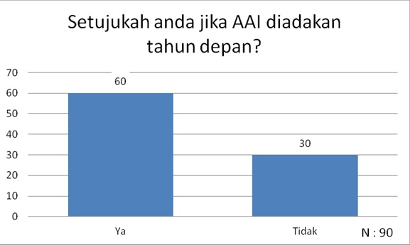 AAI tahun depan