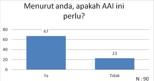 Perlu AAI