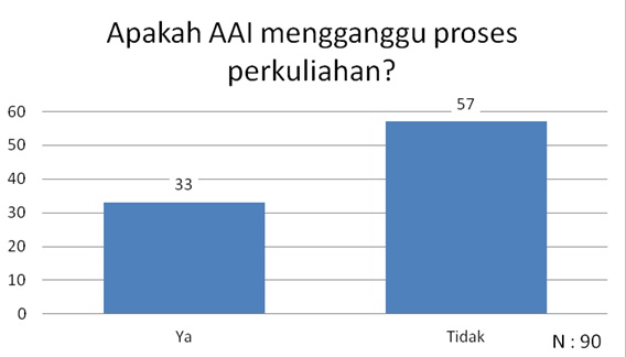 mengganggu proses kuliah