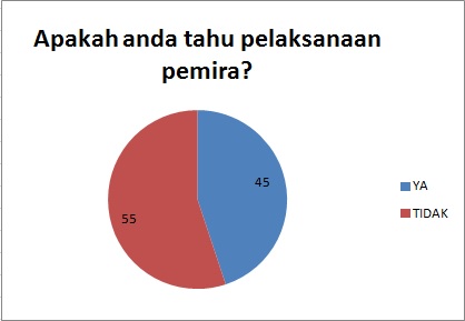 pelaksanaan pemira
