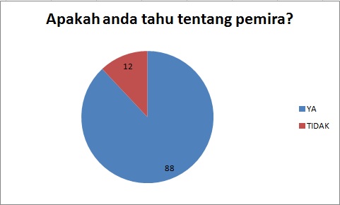 pemira