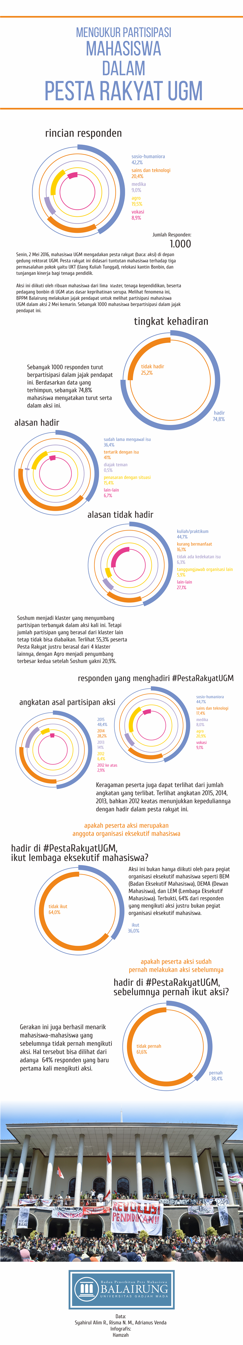 Infografis Kesertaan Pesta Rakyat